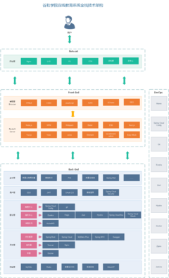 谷粒學(xué)院: 谷粒學(xué)院,是一個B2C模式的職業(yè)技能在線教育系統(tǒng),分為前臺用戶系統(tǒng)和后臺運營平臺。