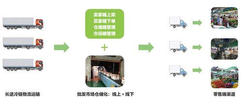 疫情沖擊下的農產品流通 困局、轉型與B2C系統開發的新機遇